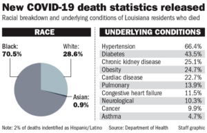 Louisiana COVID-19 death statistics broken down by race and underlying conditions. Graphic: Louisiana Dept. of. Health